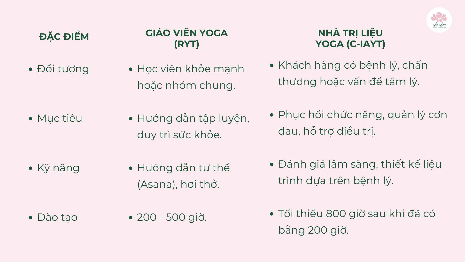 Bảng so sánh đặc điểm giữa Giáo viên Yoga RYT và Nhà trị liệu Yoga C-IAYT về đối tượng, mục tiêu, kỹ năng và số giờ đào tạo